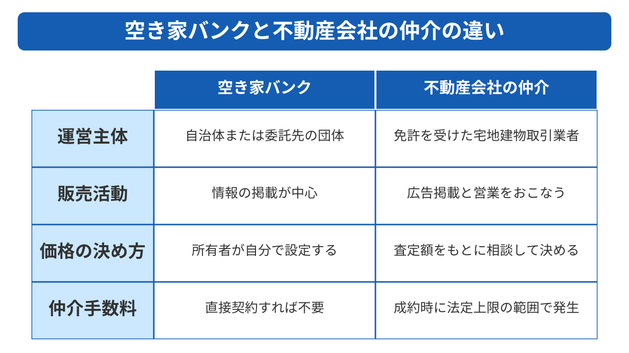 空き家バンクと不動産会社の仲介は「情報の公開」と「売買の代行」で役割が分かれる