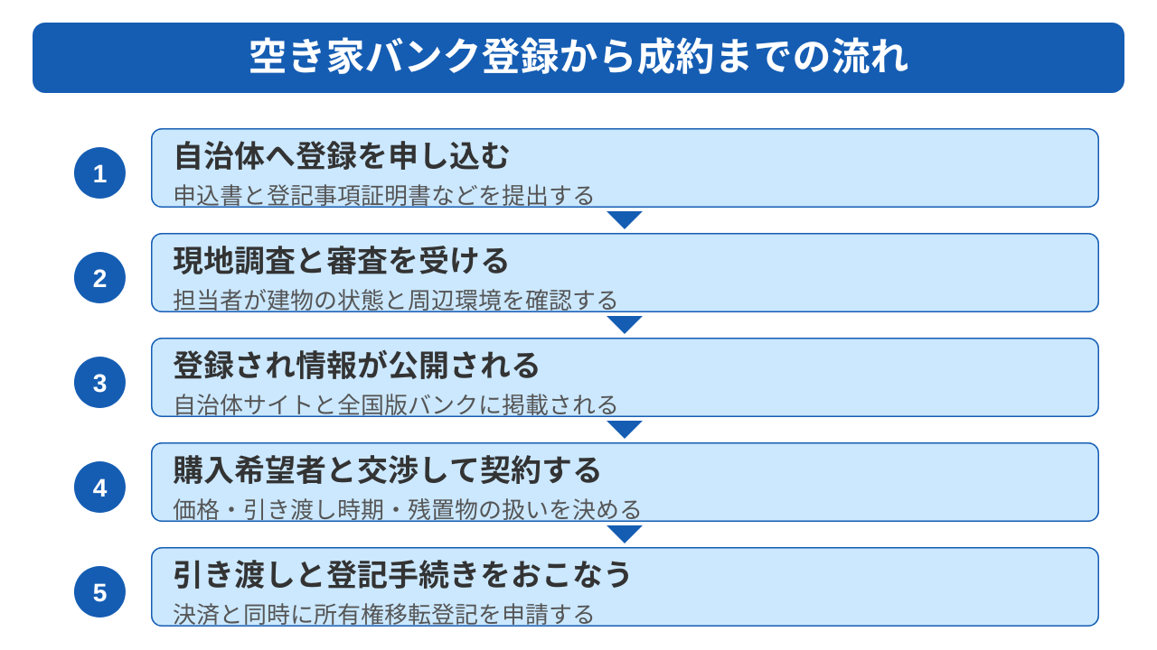 空き家バンクに登録できる物件の条件