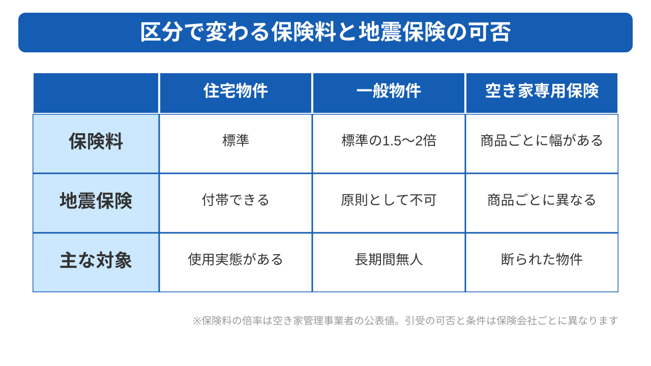 空き家の火災保険料の目安と住宅物件との差