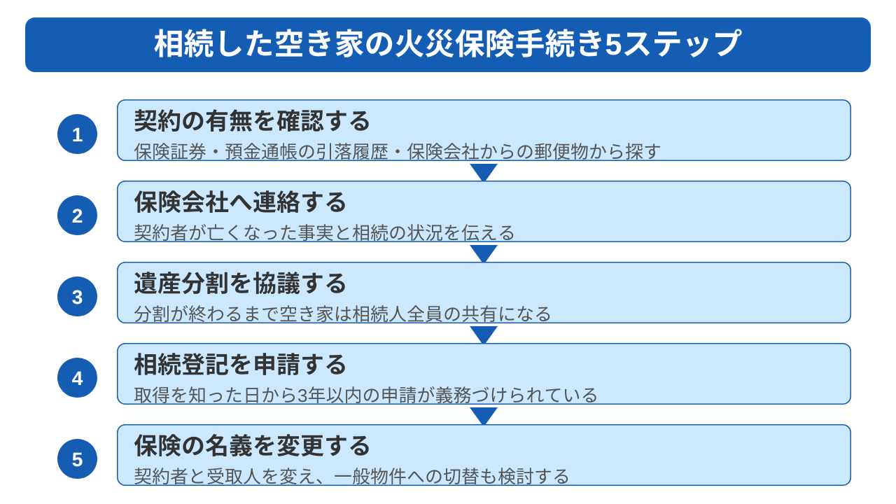 相続した空き家の火災保険で必要になる手続き