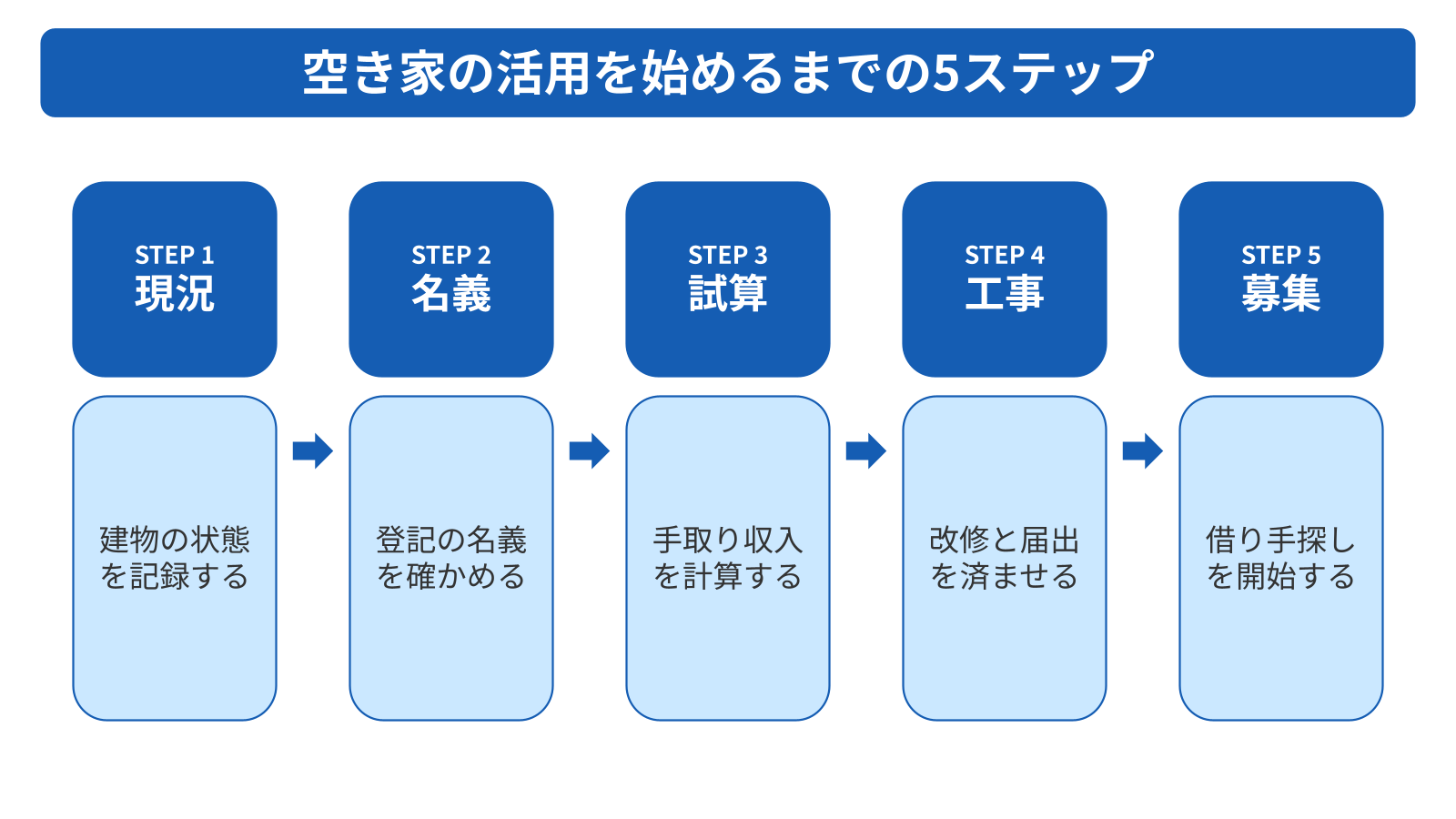 空き家の活用を始めるまでの5ステップと必要書類
