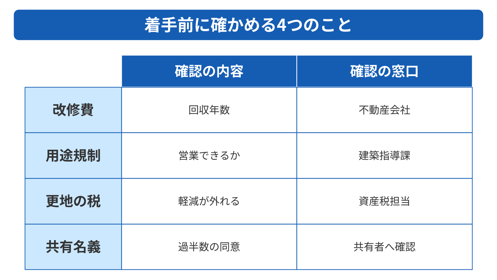 空き家の活用を始める前に確認したい4つのこと