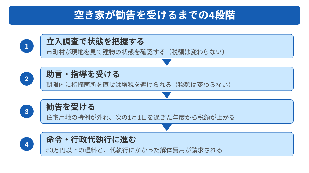 空き家の固定資産税は住宅用地の特例で6分の1に抑えられている