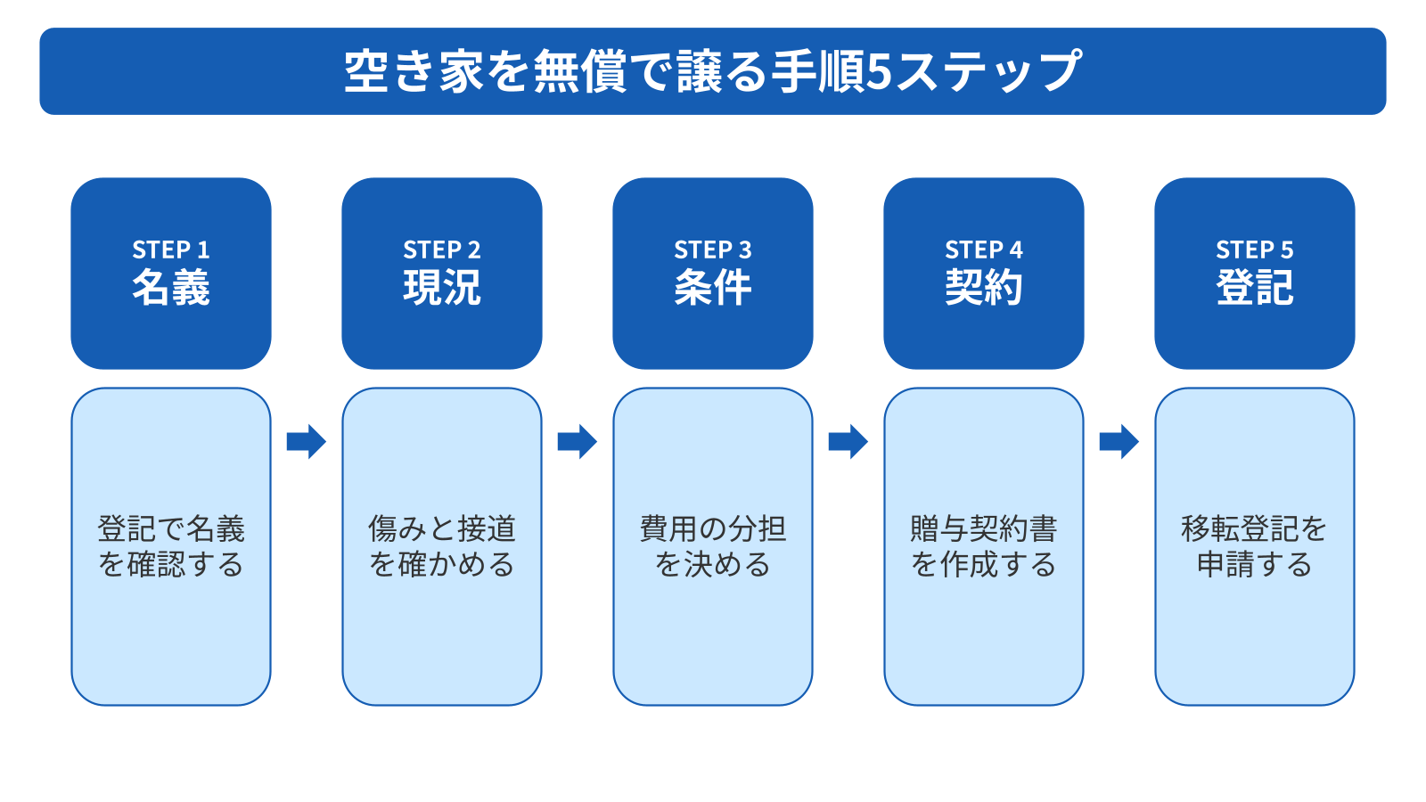引き取り手が見つからないときの選択肢