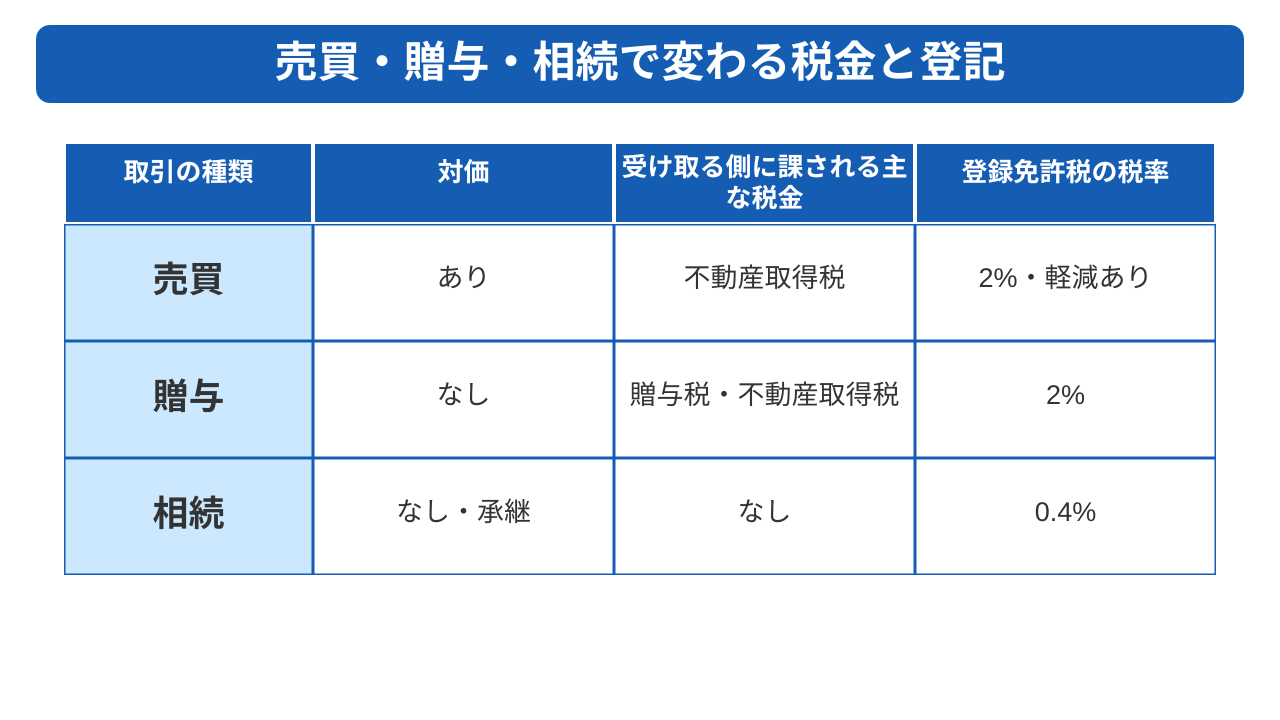 空き家差し上げますとは所有権を無償で移す贈与のこと