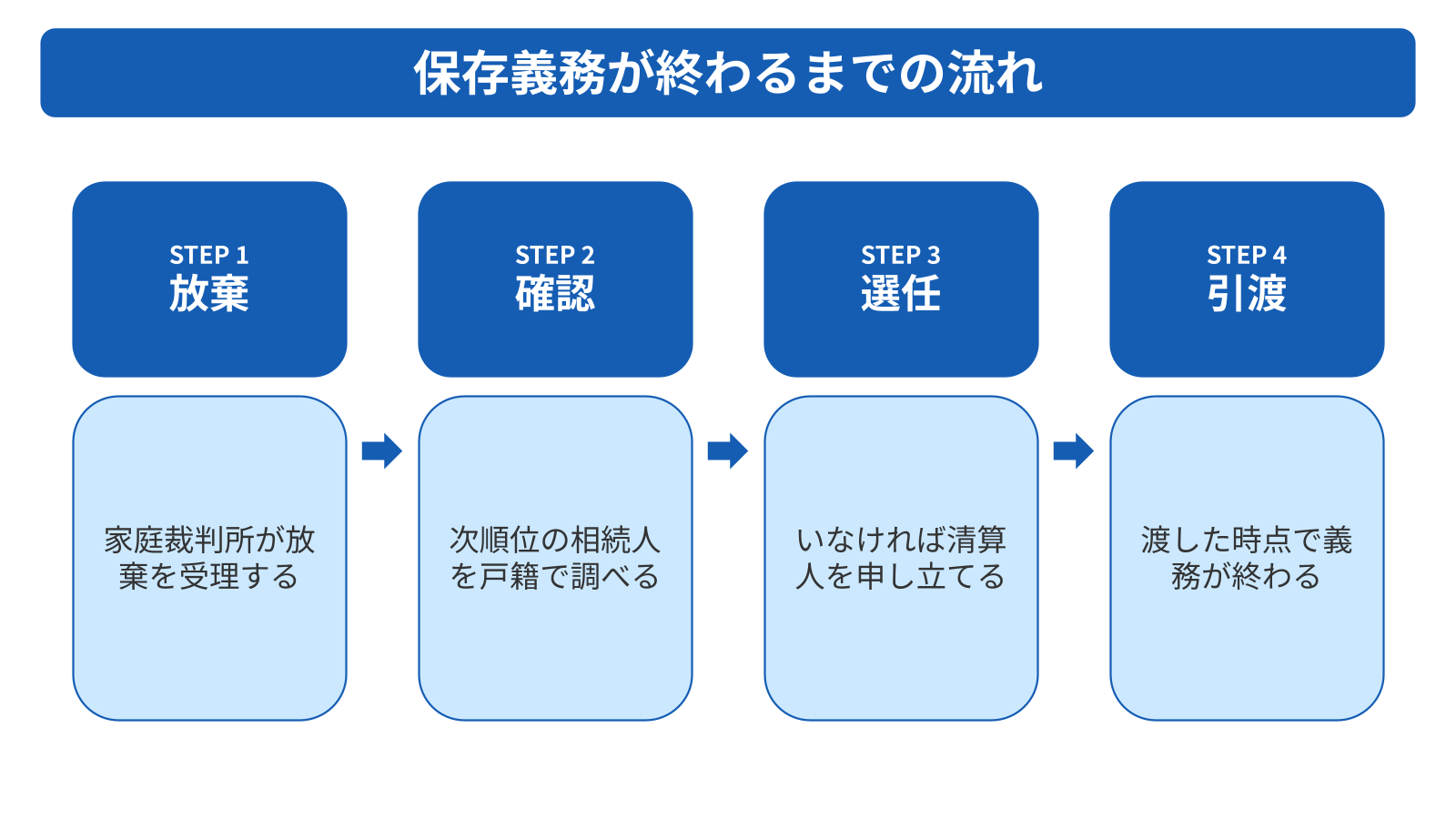 空き家の保存義務から解放される2つの方法