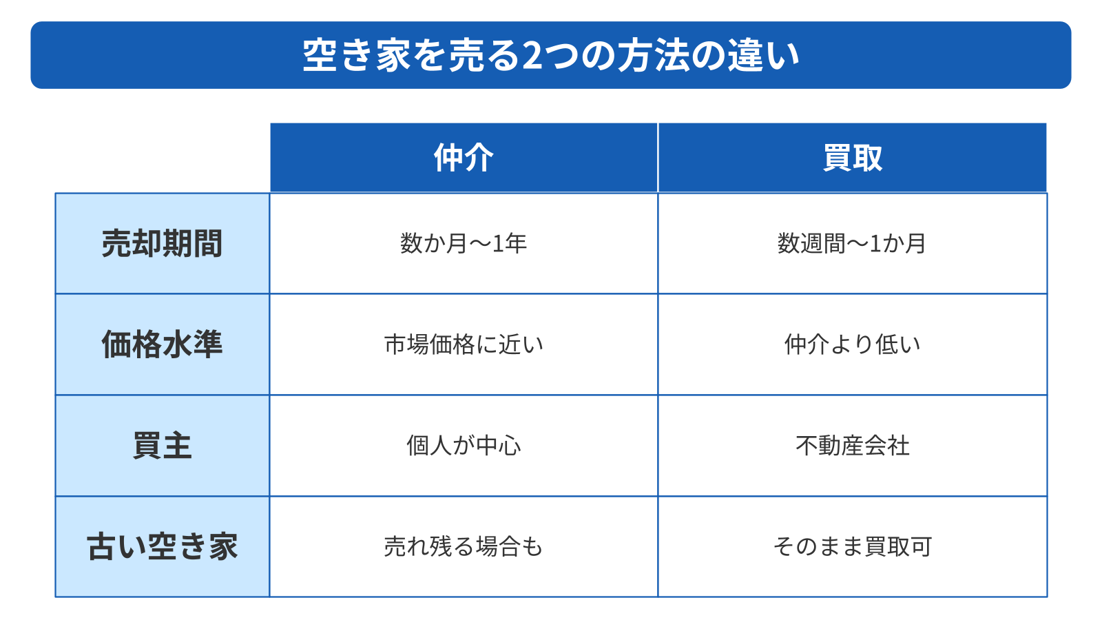 相続放棄以外に空き家を手放す3つの方法