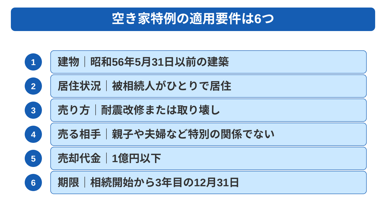 空き家特例の適用要件は建物・居住状況・売り方・相手・金額・期限の6つ