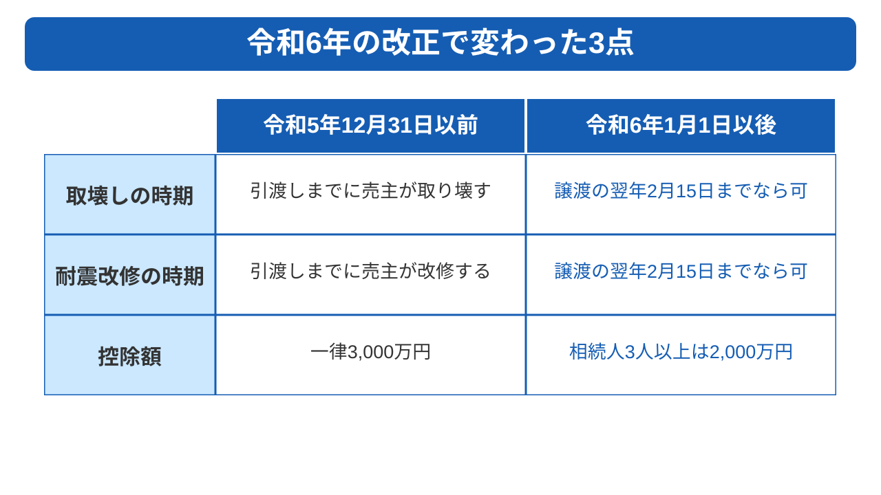 空き家特例は令和6年の改正で買主による取壊しにも広がった