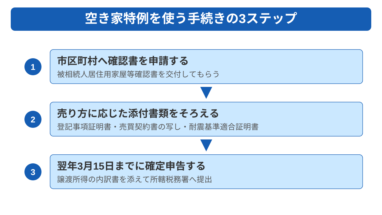 空き家特例を使う手続きは3つのステップで進む