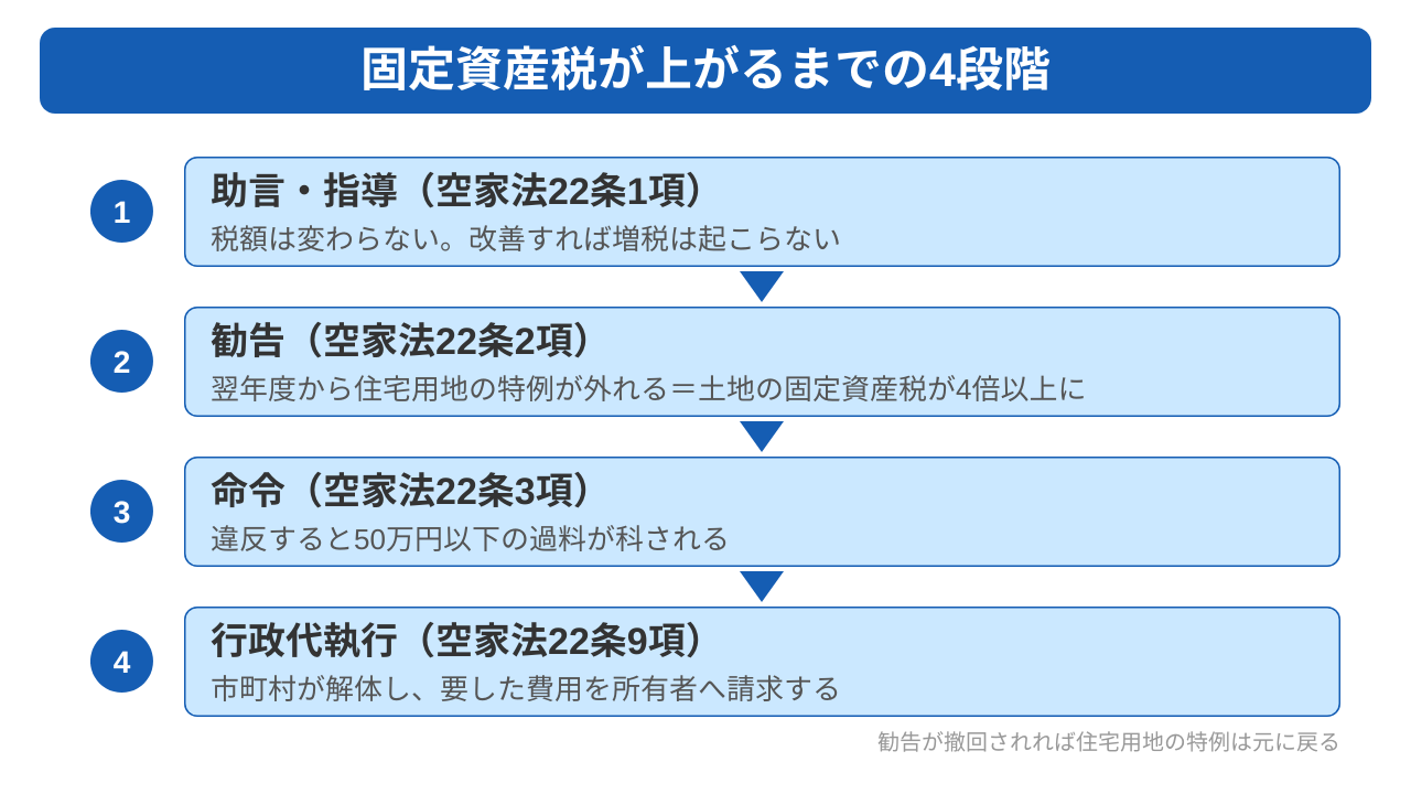 空き家の固定資産税・都市計画税の計算方法