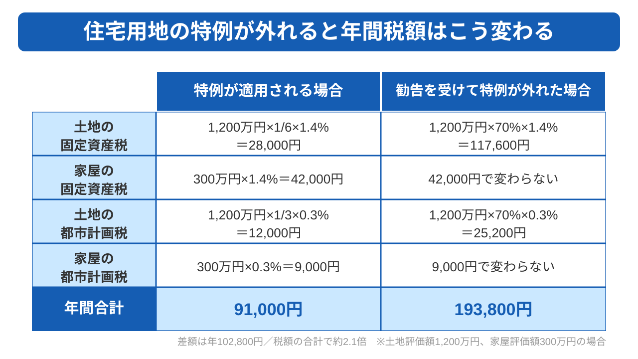 空き家の固定資産税が最大6倍になる条件