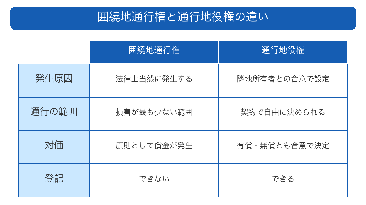袋地を売却する4つの方法