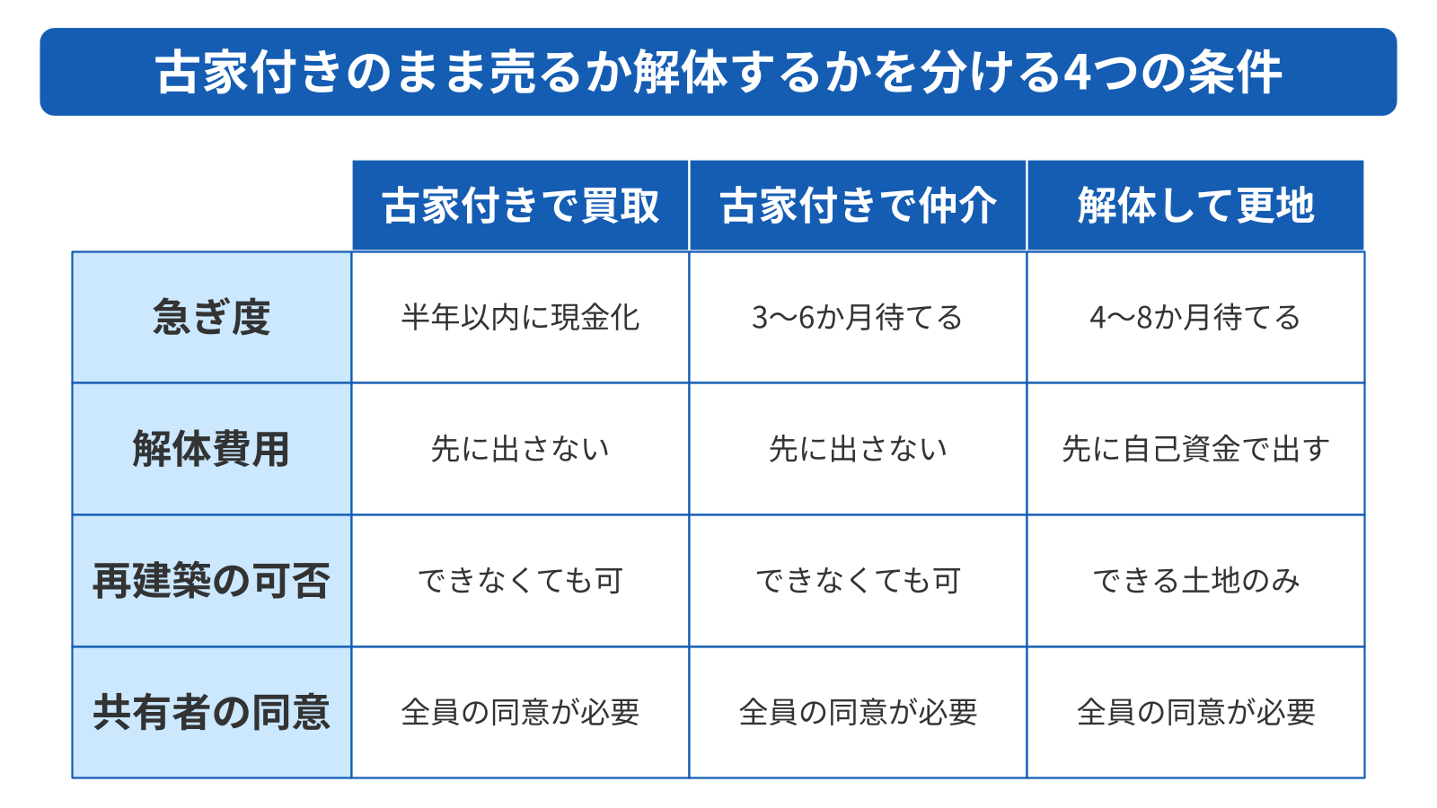 古家付きのまま売るか解体するかは4つの条件で決まる