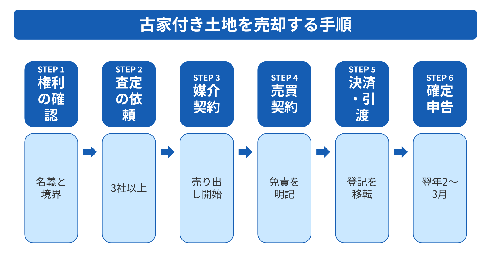 古家付き土地を売却する手順は6ステップ
