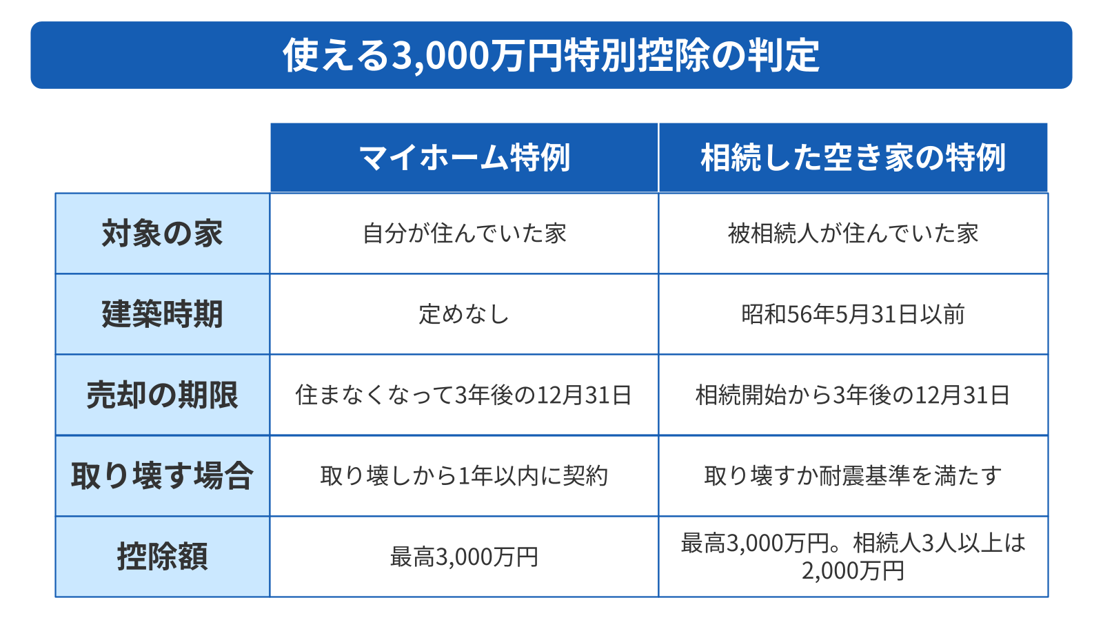 古家付き土地の売却でかかる税金と使える特例