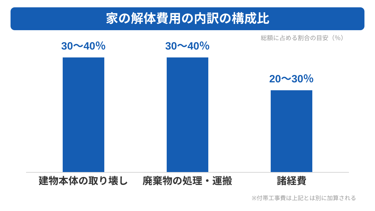 家の解体費用の内訳は本体工事・廃棄物処理・付帯工事・諸経費の4つ
