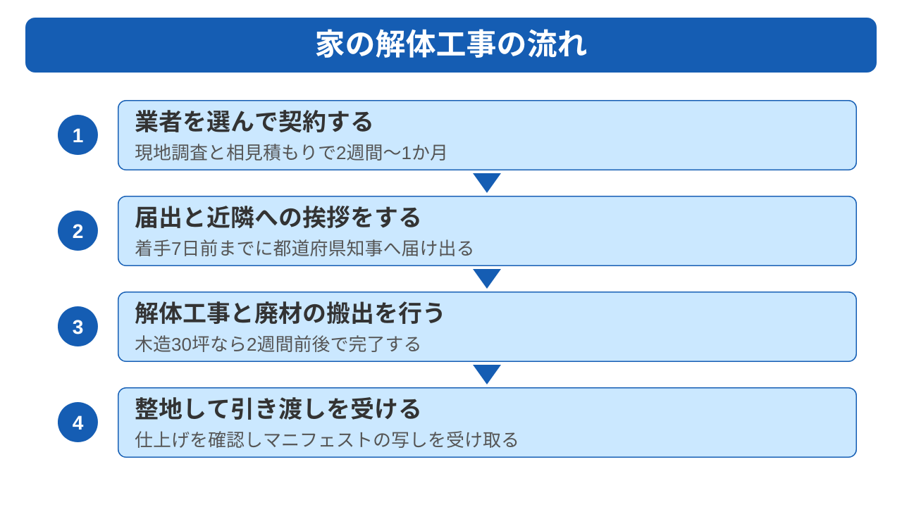 家の解体工事は業者選定から引き渡しまで2か月から3か月かかる