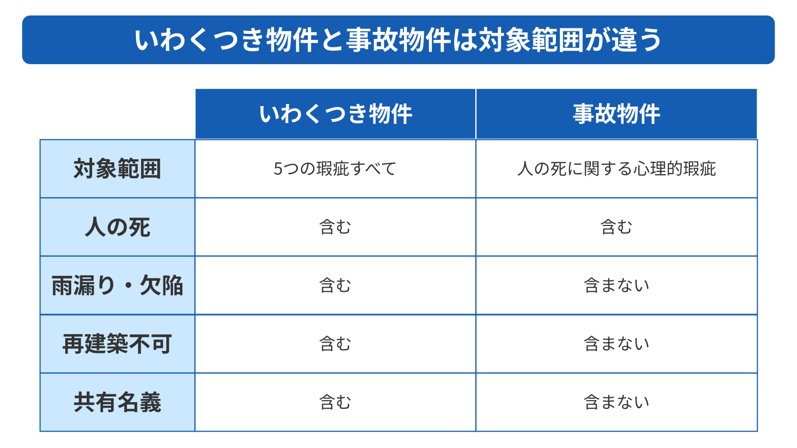 いわくつき物件と事故物件は対象範囲の広さが違う