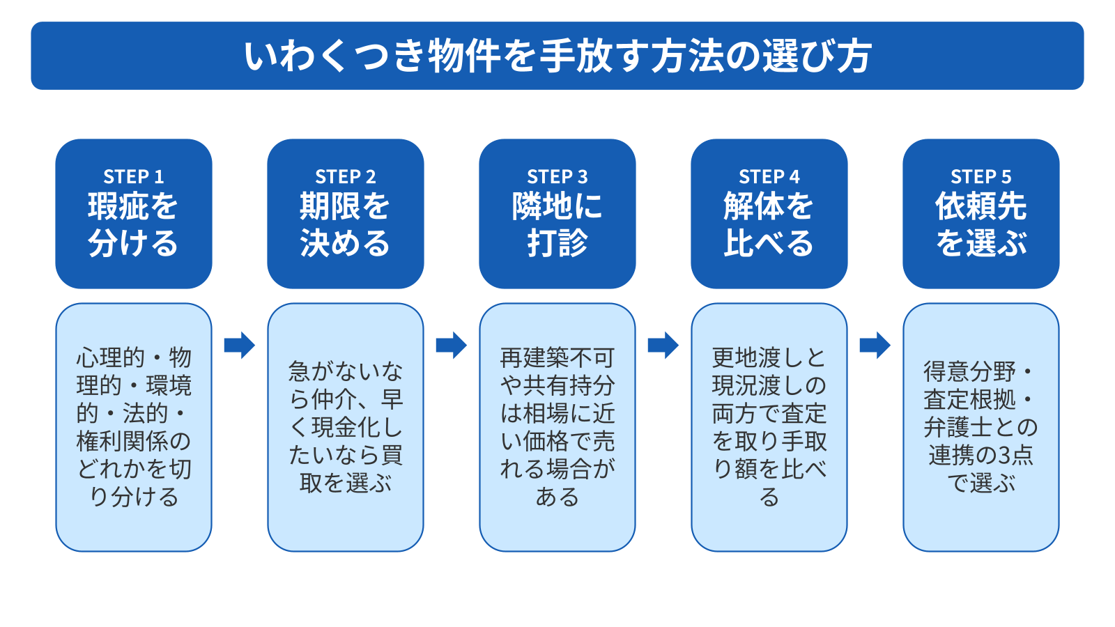 いわくつき物件を手放す方法