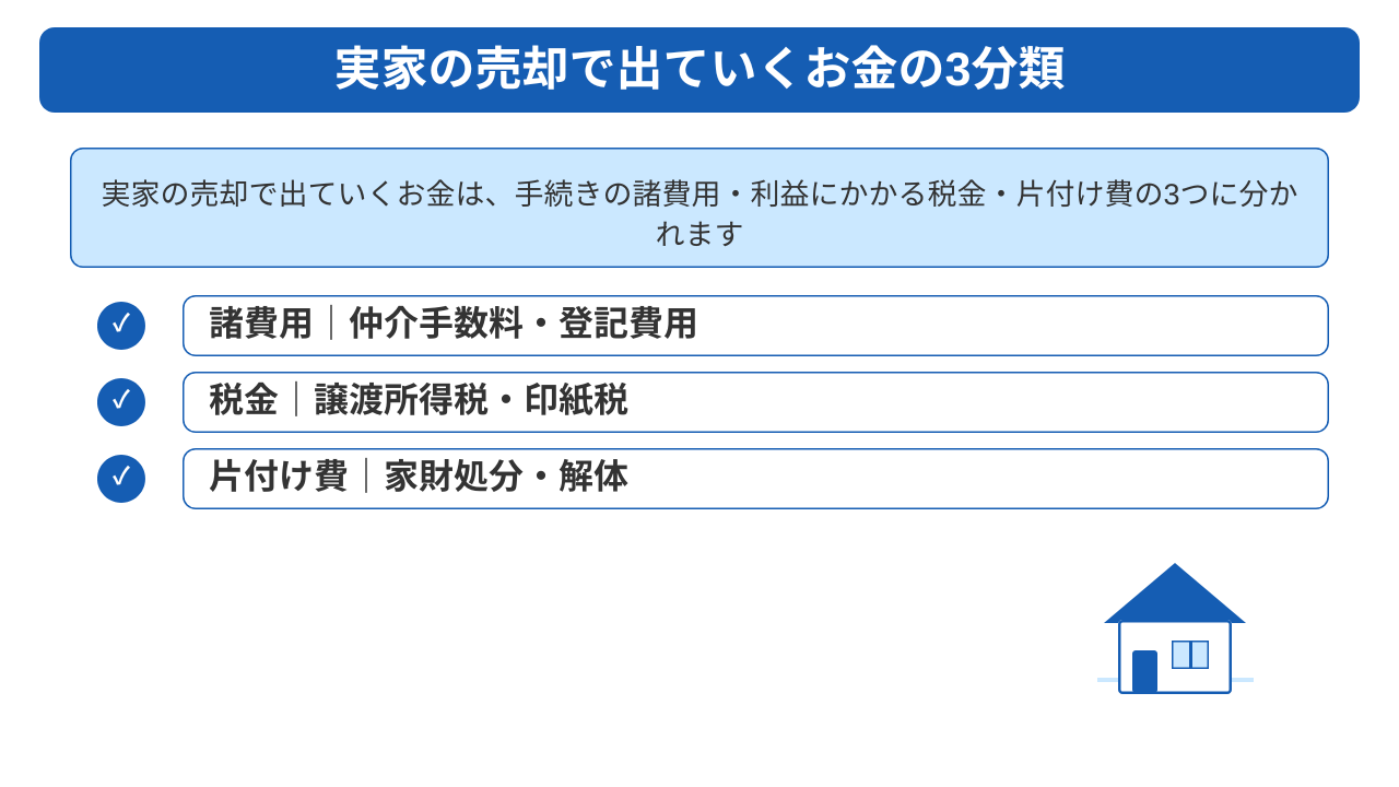 実家の売却で出ていくお金は諸費用・税金・片付け費の3種類