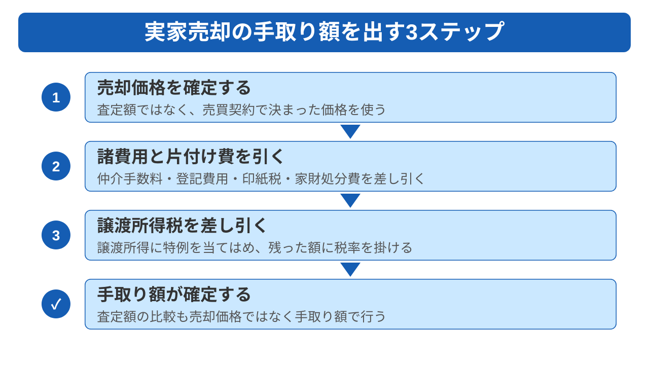 実家の売却で手元に残る金額は3ステップで計算する