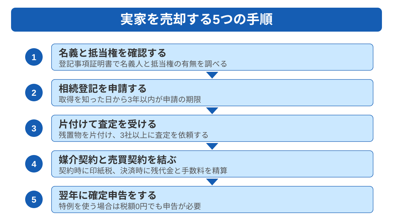 実家を売却する手順は名義の確認から確定申告まで5段階