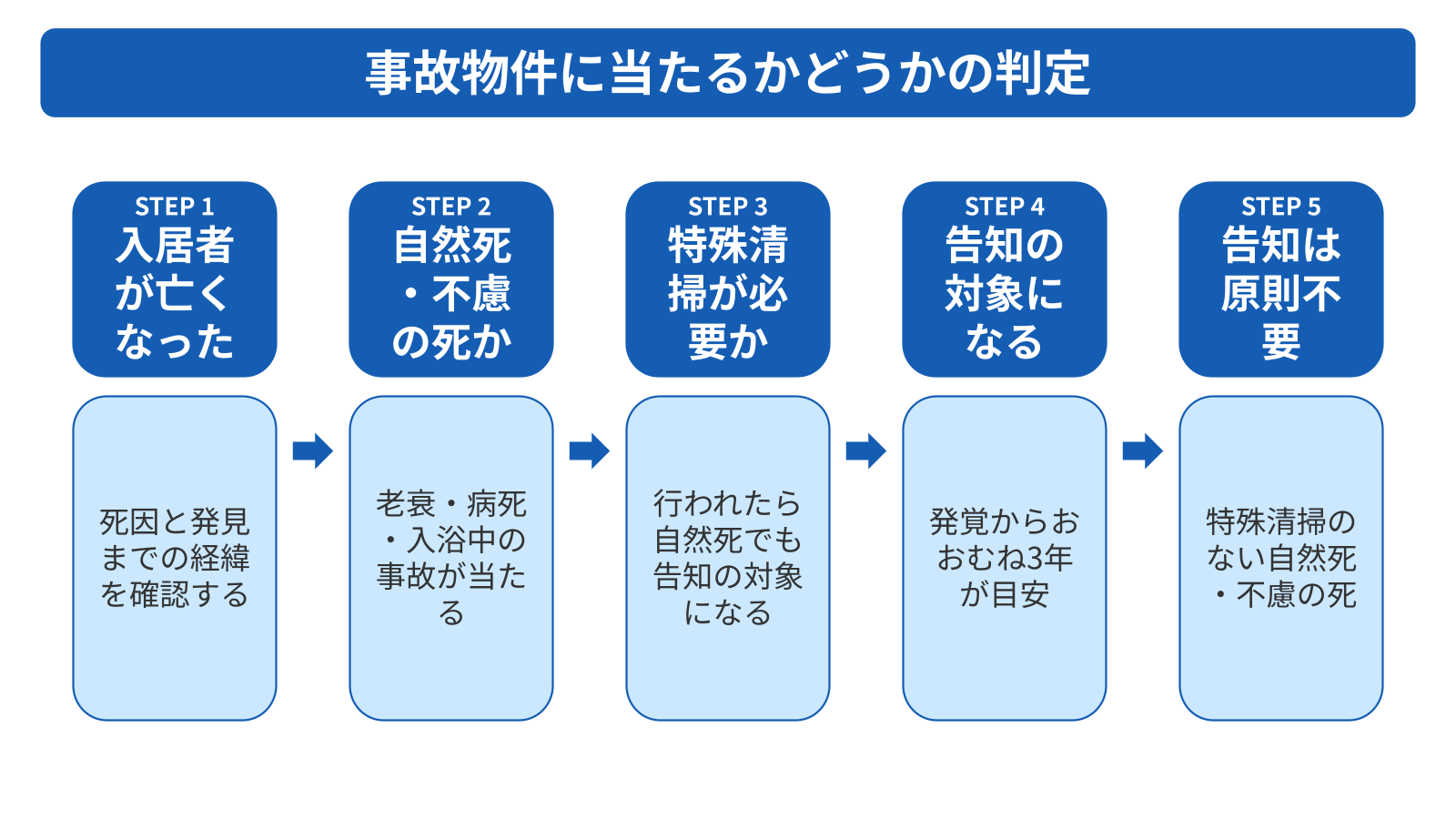 入居者が亡くなった賃貸がすべて事故物件になるわけではない