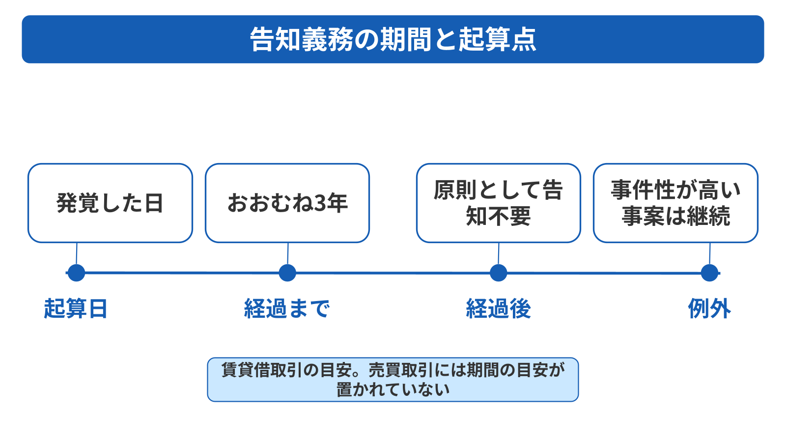 事故物件になった賃貸の告知義務は発覚からおおむね3年が目安