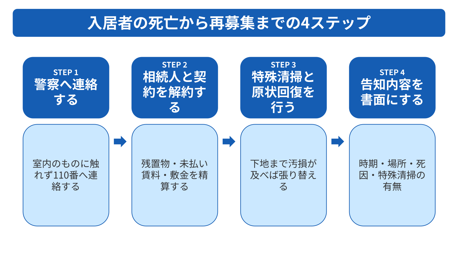 入居者が亡くなってから再び貸し出すまでの4ステップ