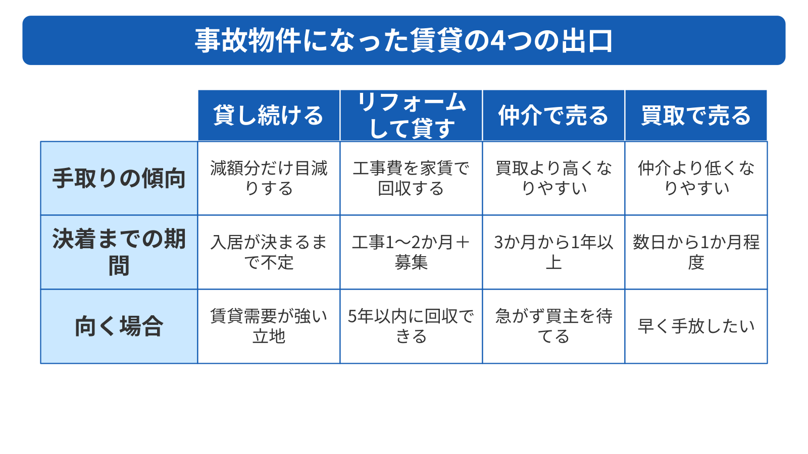 事故物件になった賃貸で貸主が取れる出口の選択肢