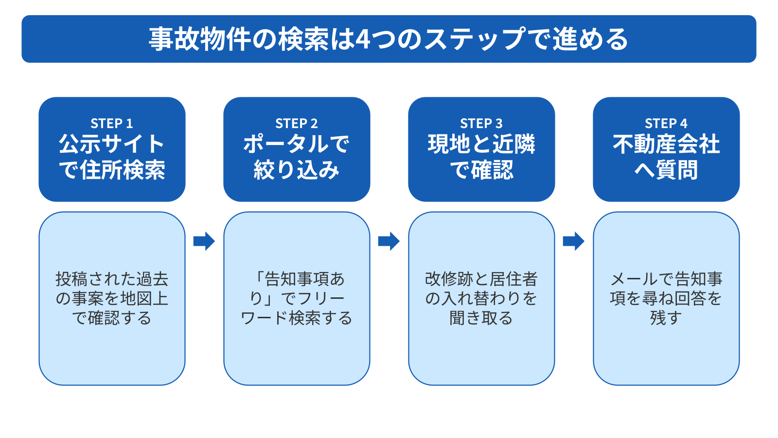 事故物件の検索は4つのステップで進める