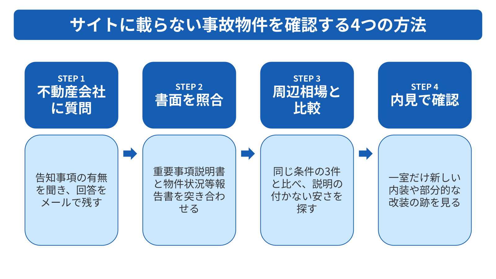 サイトに載らない事故物件を確認する4つの方法