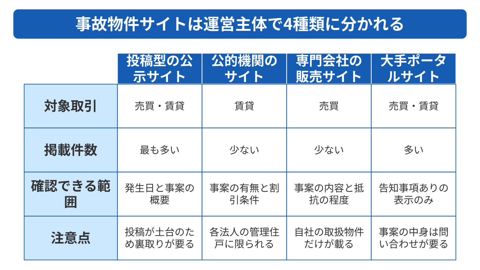 事故物件サイトは運営主体で4種類に分かれる