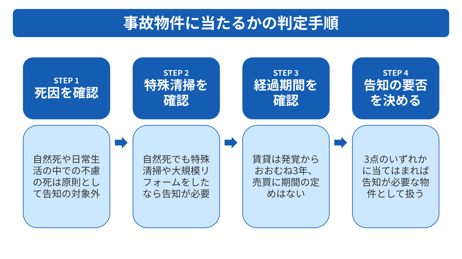 事故物件かどうかは死因・特殊清掃・経過期間の3点で判定する