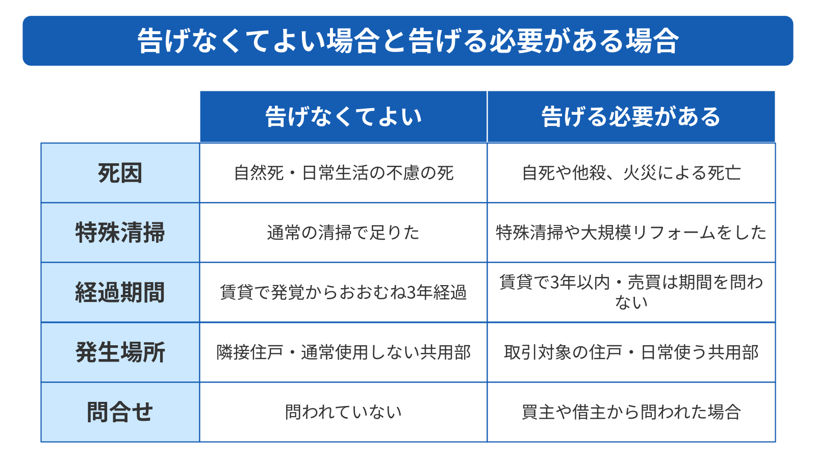 国土交通省のガイドラインは告げなくてよい場合を3つ定めている