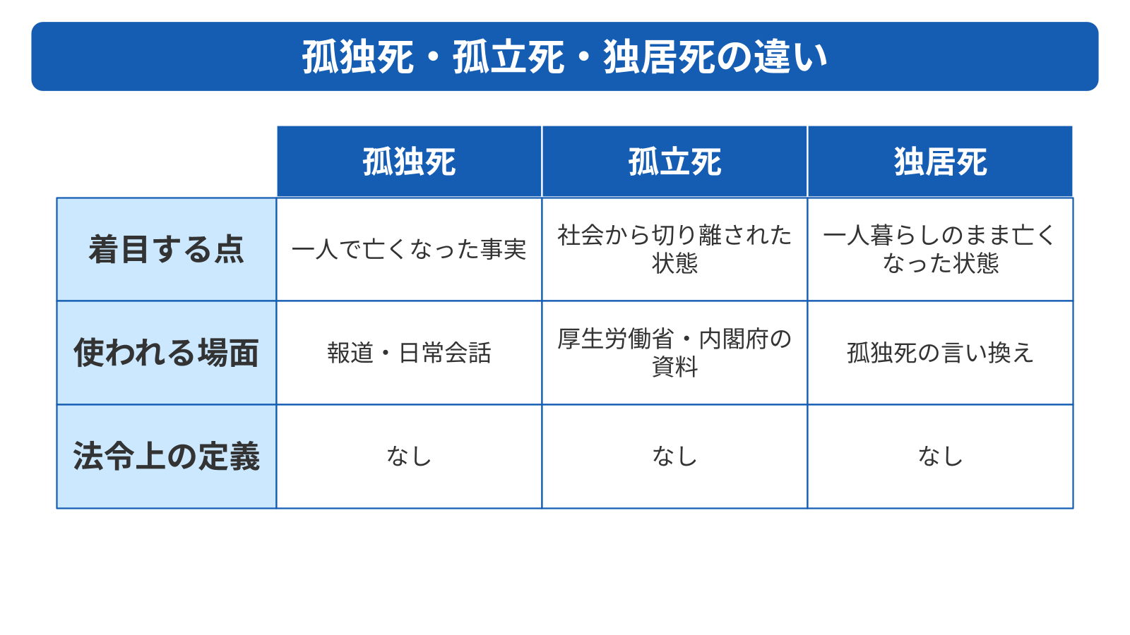 孤独死とは一人暮らしの人が誰にも看取られずに亡くなること