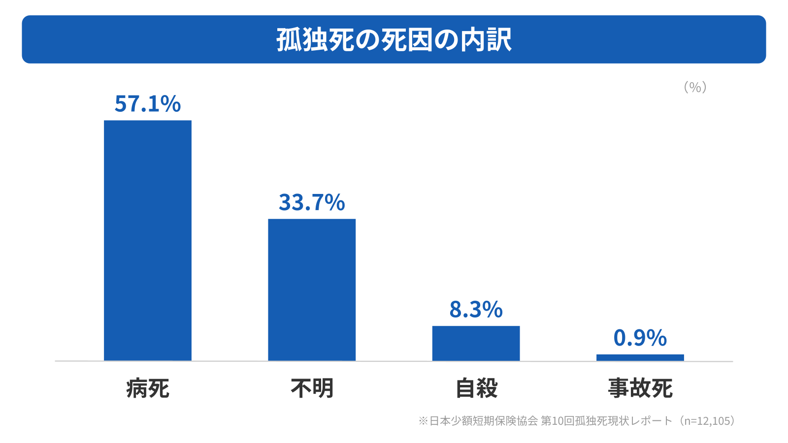孤独死は年間7万人を超えている