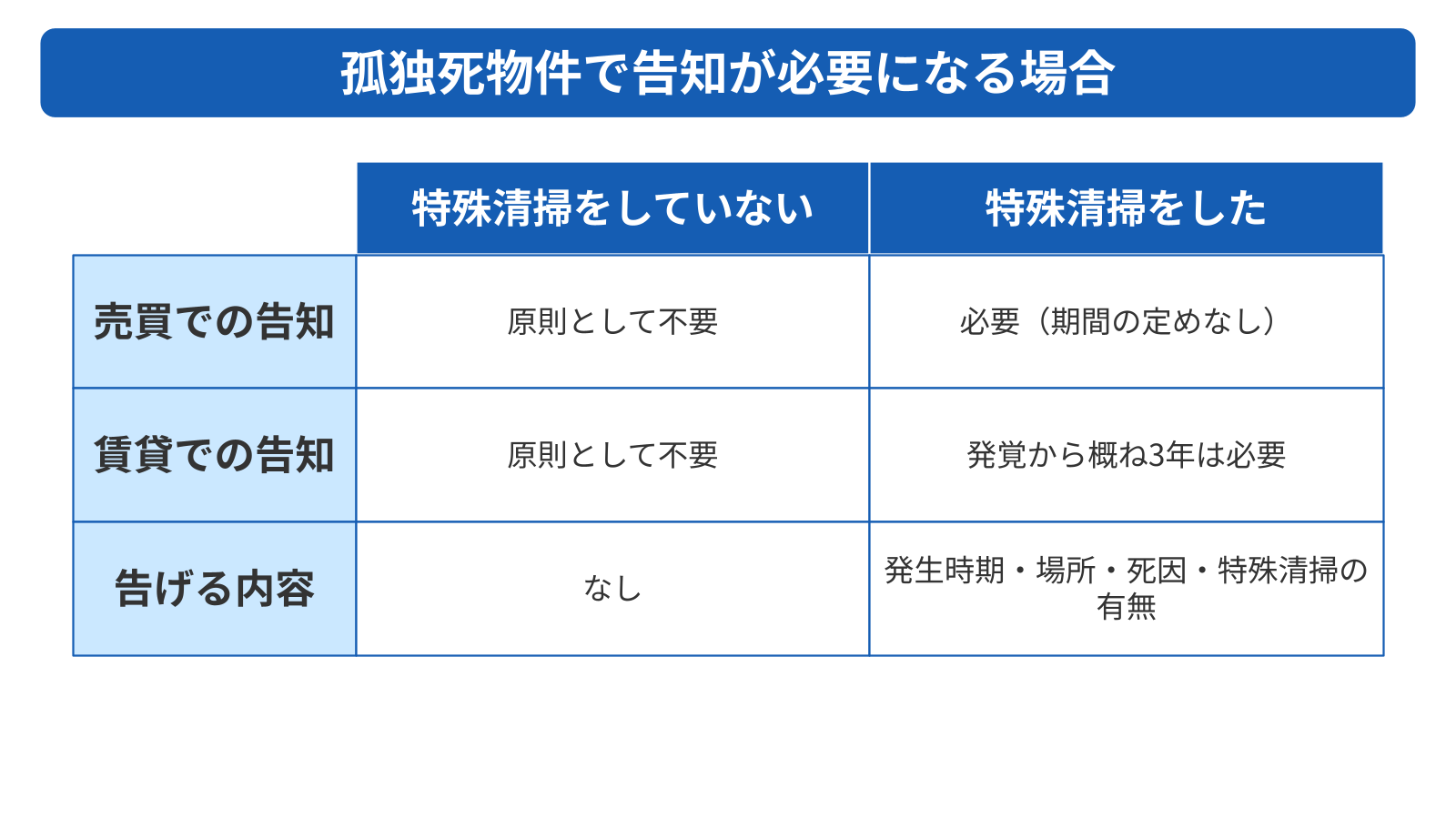 孤独死が起きた物件が事故物件に当たるかは特殊清掃の有無で決まる
