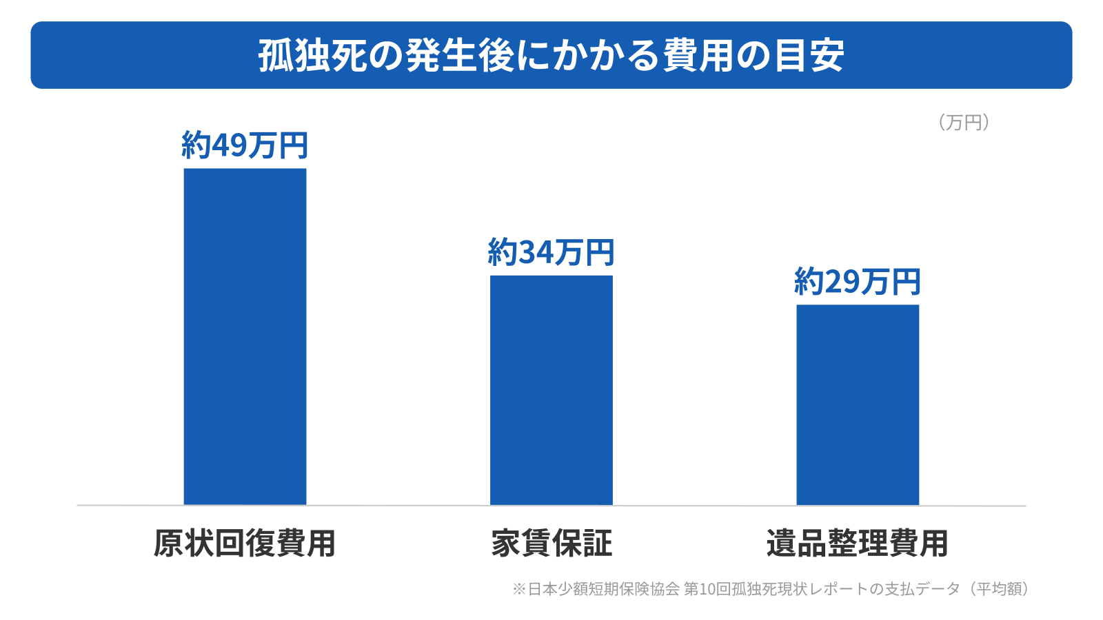 孤独死の発生後にかかる費用と負担する人