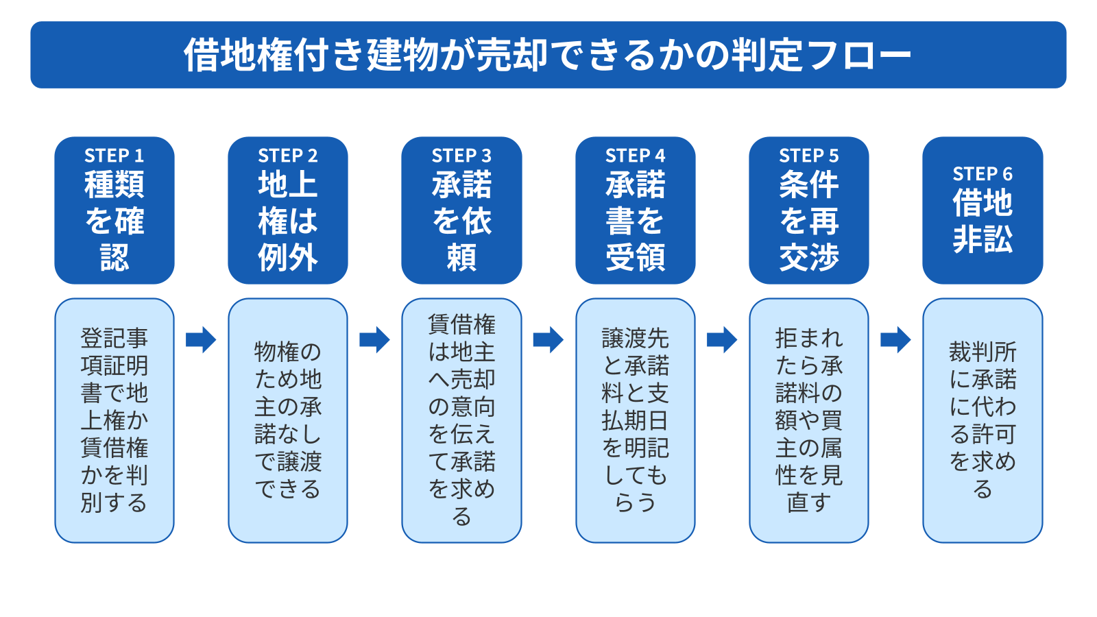 借地権付き建物は地主の承諾を得れば売却できる