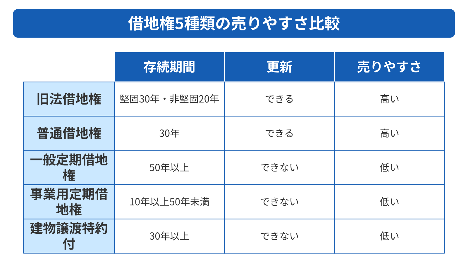 借地権は5種類あり種類ごとに売りやすさが変わる