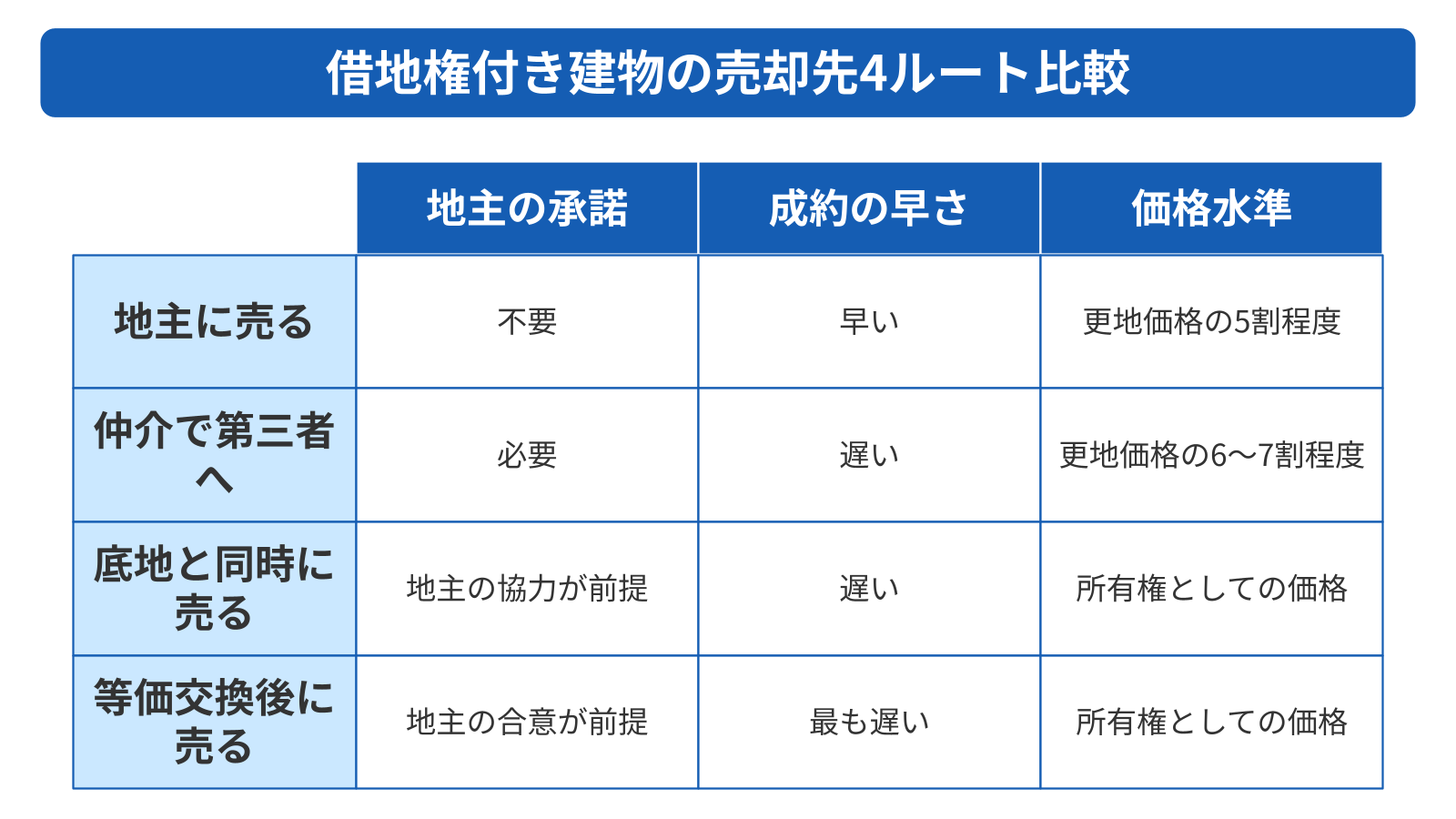 借地権付き建物の売却先ごとの成約しやすさ