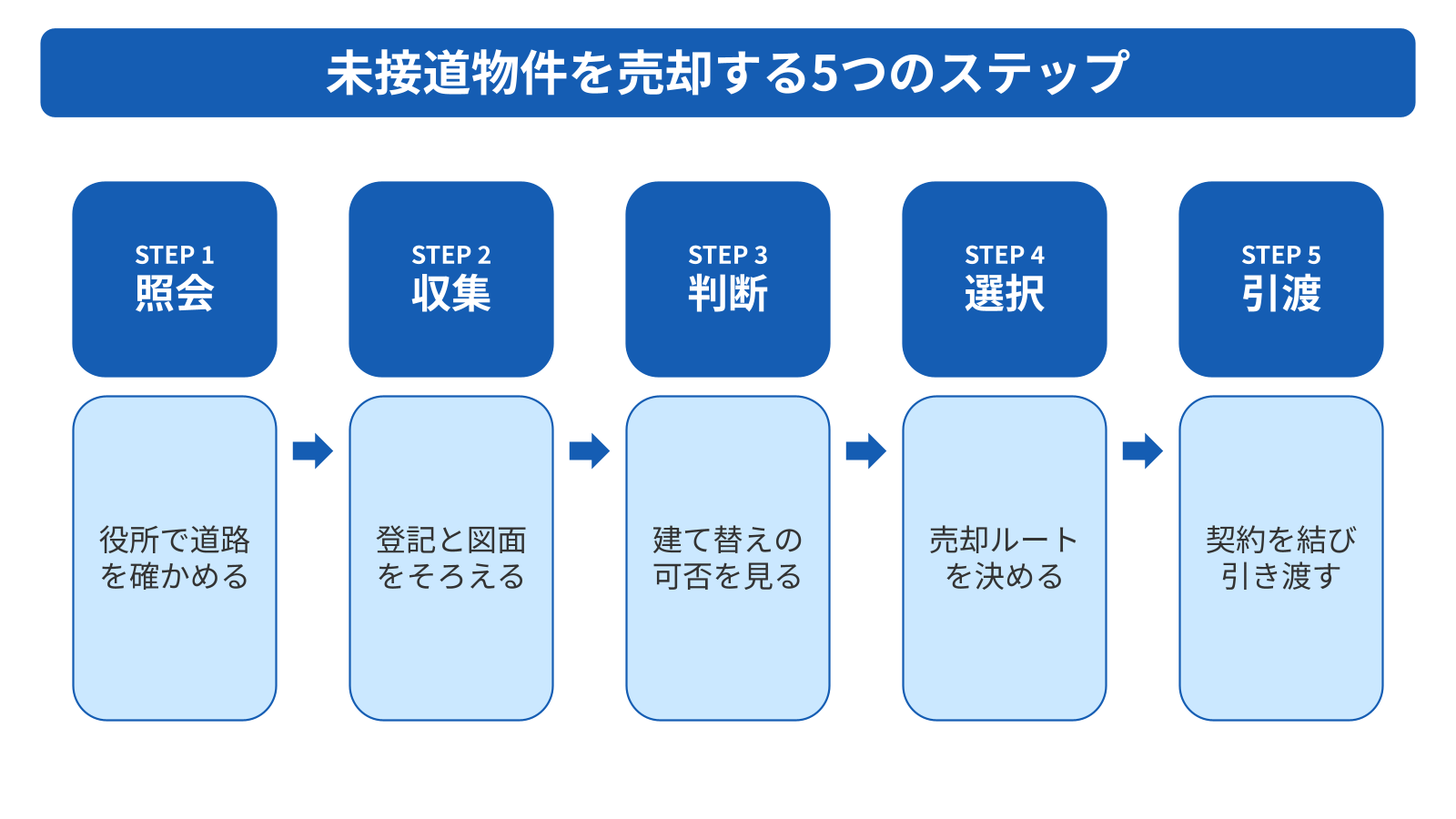 未接道物件の売却は5つのステップで進める
