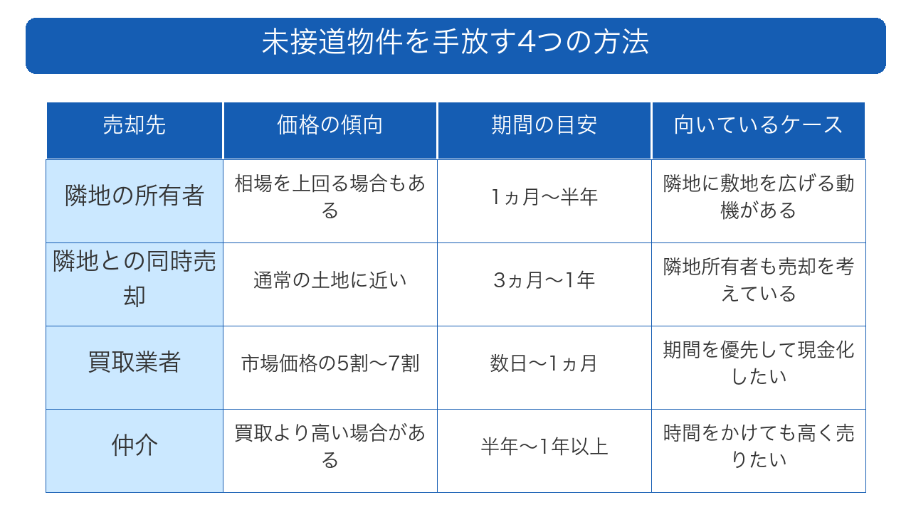 未接道物件を手放す4つの方法