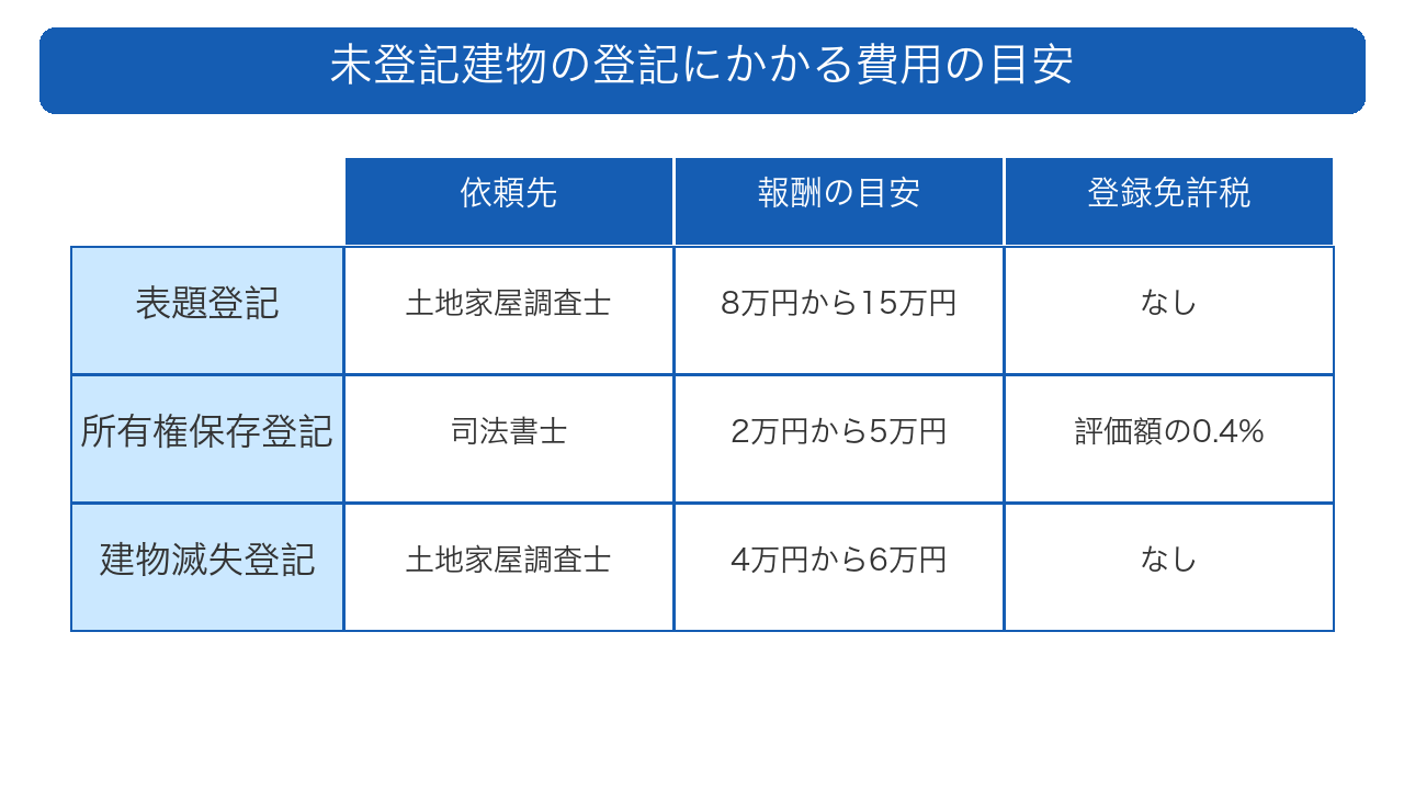 未登記建物の登記にかかる費用の目安