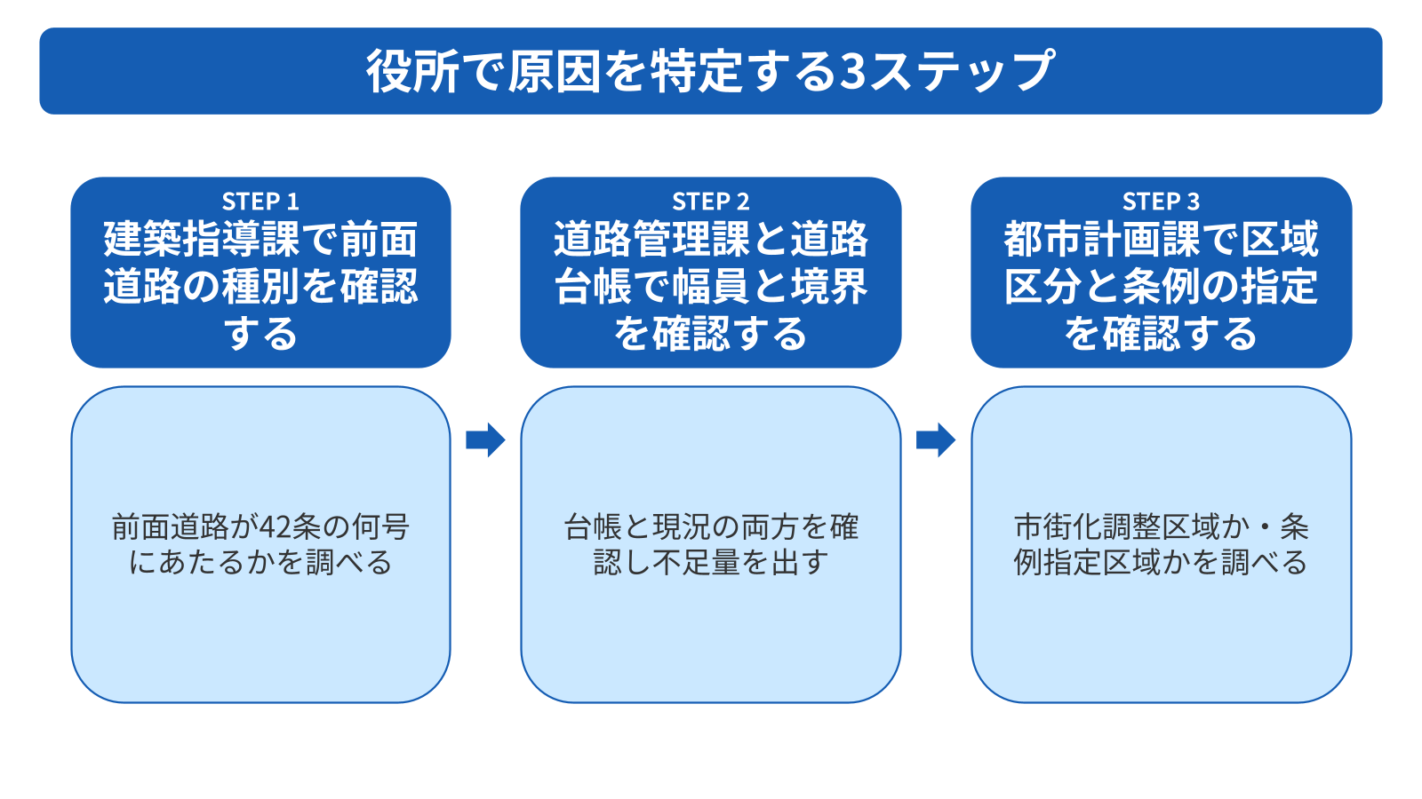 原因の特定は役所の3つの窓口をたどれば自分でできる