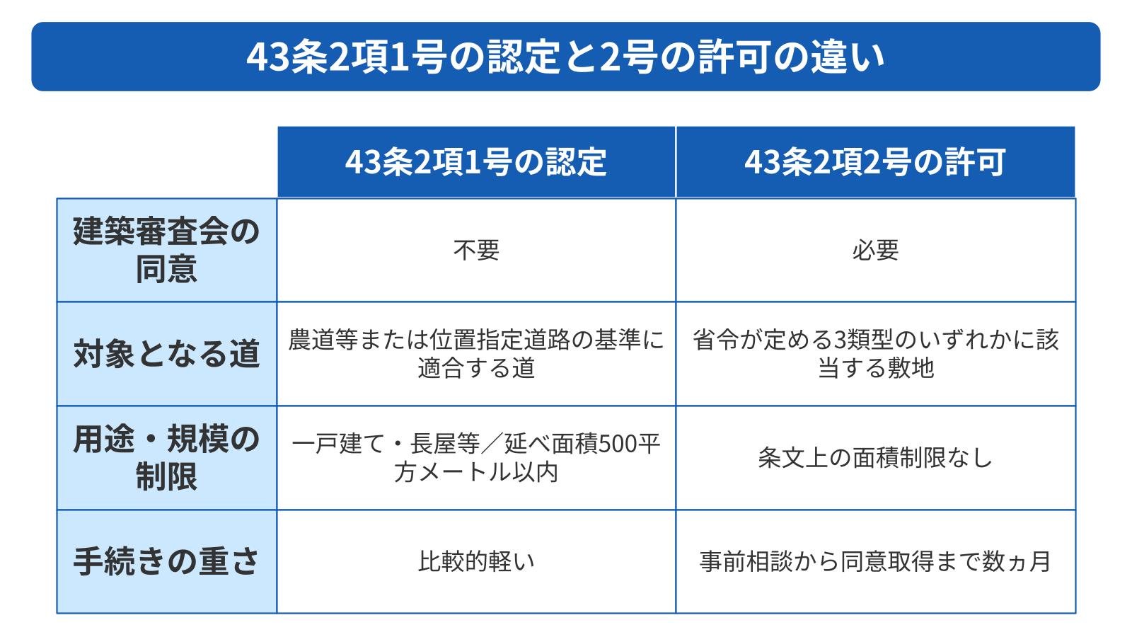 43条2項の認定と許可は別物なので狙う先を間違えない