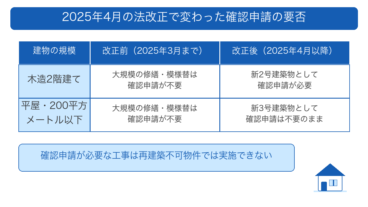 再建築不可物件は2025年4月の法改正で確認申請が必要な工事の範囲が広がった