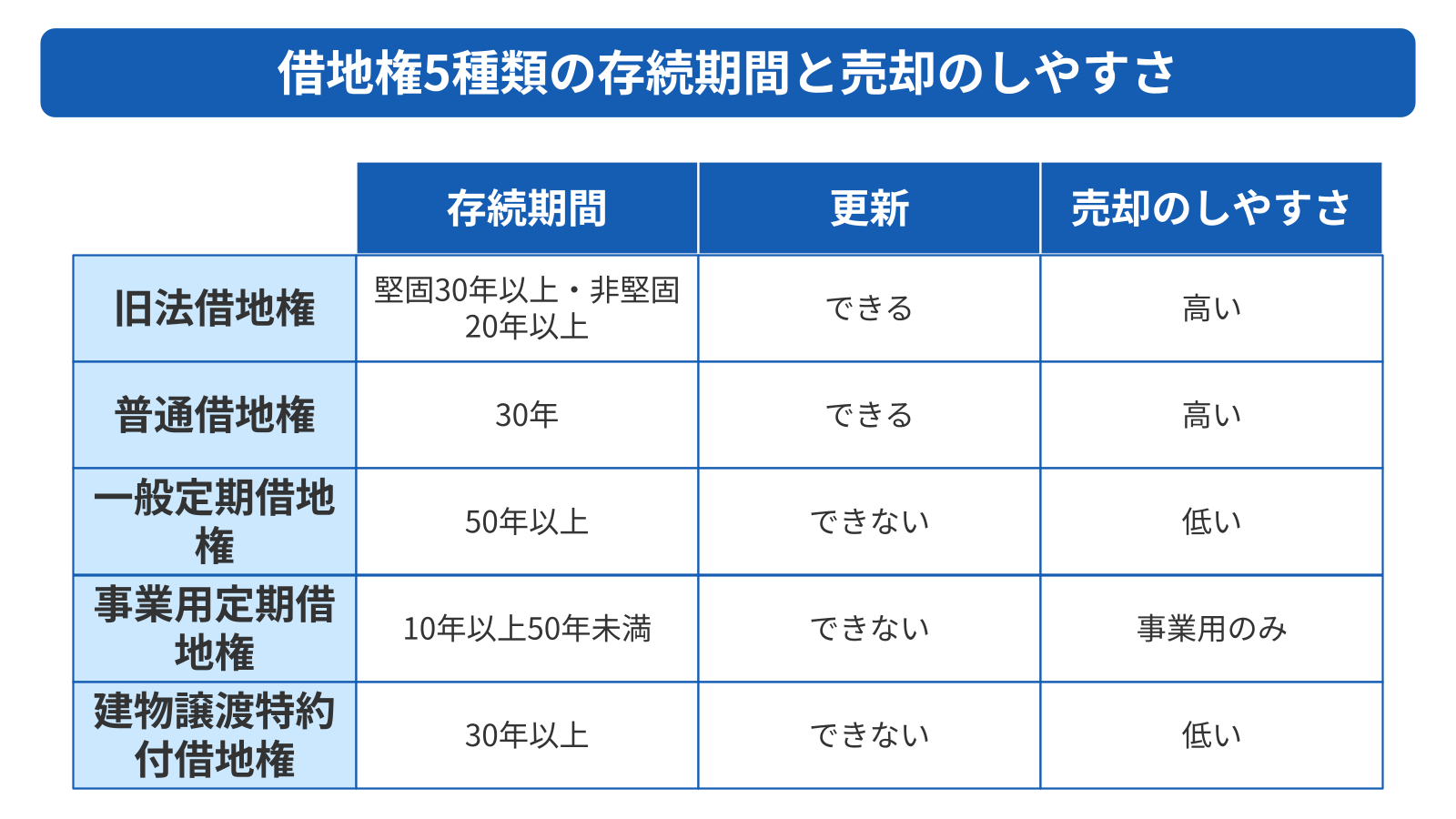 借地権は5種類あり、種類ごとに売却相場が変わる